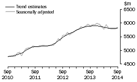 Graph: This graph shows the Trend and Seasonally adjusted estimate for Services Debits