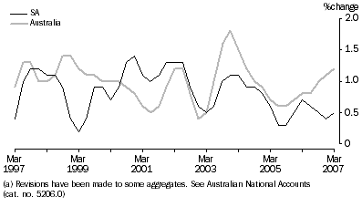 Graph: HOUSEHOLD FINAL CONSUMPTION EXPENDITURE(a), Trend,