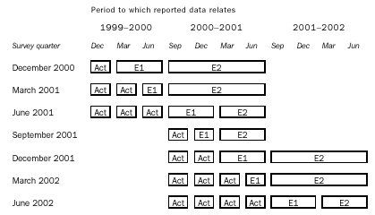 Image - Timing and construction of survey cycle