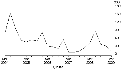 Graph: Working days lost