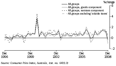 Graph: Consumer price index, change from previous quarter from table 5.1 and table 5.14, Showing All groups, Goods, Services and All groups excluding volatile items.