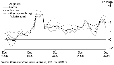 Graph: Consumer price index, change from corresponding quarter of previous year from tables 5.1 and 5.14. Showing All groups, goods, services and All groups excluding volatile items.