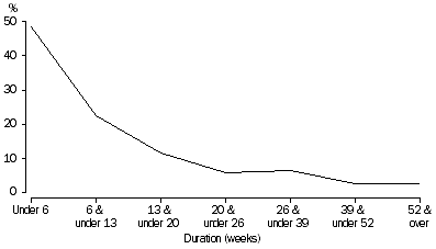 Graph: Defendants Adjudicated, Duration of cases finalised