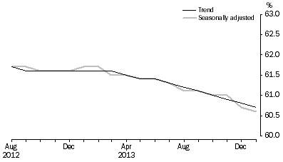 Graph: Employment to population ratio, Persons, August 2012 to January 2014