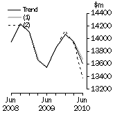 Graph: What if Equipment, Plant and Machinery