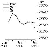 Graph: What if Total asset