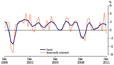 Graph: Total gross fixed capital formation, chain volume measure, quarterly percentage change from table 1.2. Showing Trend and Seasonally adjusted.