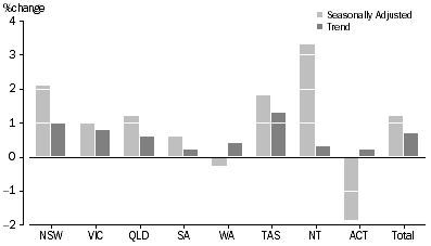 Graph: RETAIL TURNOVER, States and Territories