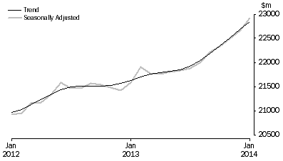 Graph: RETAIL TURNOVER, Australia