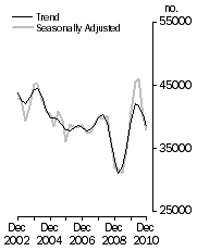 Graph: Dwelling units commenced