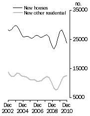 Graph: Private Sector Dwellings Commenced