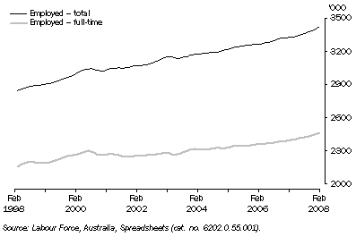 Graph: Full-time and Total employment, Trend, NSW