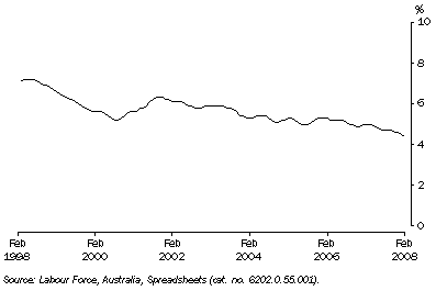 Graph: Unemployment rate, Trend, NSW