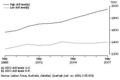 Graph: Employed Persons, By occupational skill level, NSW