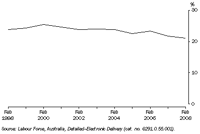 Graph: Persons who worked 50 hours or more per week, Proportion of full-time employees, NSW