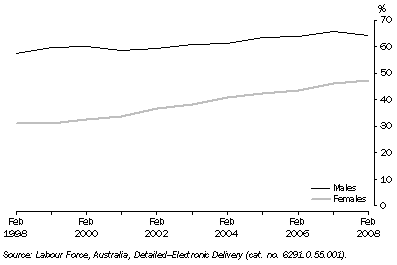 Graph: Transition to retirement, Labour force particpation rate of persons aged 55–64 years, NSW