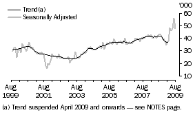 Graph: USA, Short-term Resident Departures