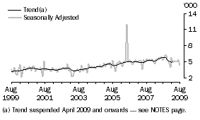 Graph: GERMANY, Short-term Resident Departures