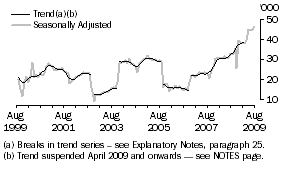 Graph: Indonesia