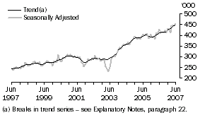 Graph: Short-Term Resident Departures