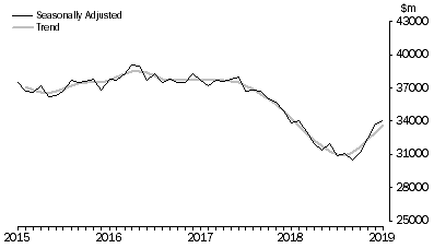 Graph: Lending to Households, Value of commitments