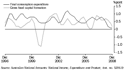 Graph: Contributions to growth in GDP, chain volume measure, trend from table 1.2. Showing Final consumption expenditure and Gross fixed capital formation.