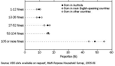 Graph: Participants, Sport and physical recreation—By frequency in the last 12 months—2005–06