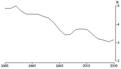 Graph: 2.6 Paternity not acknowledged births, Proportion of all births