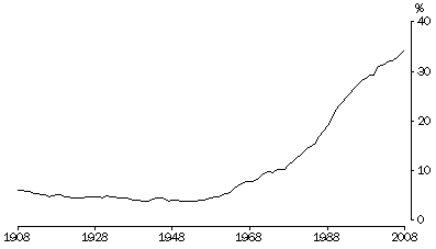 Graph: 2.5 Exnuptial births, Proportion of all births