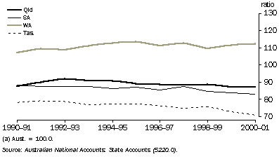 Graph - 29.20 GSP per head of mean population(a), Qld, SA, WA, Tas