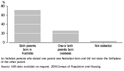 Graph: 7.34 BIRTHPLACE OF PARENTS OF AUSTRALIAN-BORN PEOPLE—2006