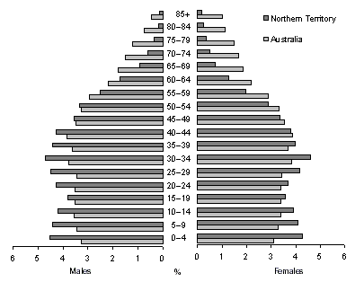 Graph - Northern Territory and Australia Age Distriburion