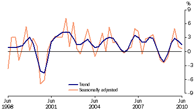 Graph: Total gross fixed capital formation, chain volume measure, quarterly percentage change from table 1.2. Showing Trend and Seasonally adjusted.