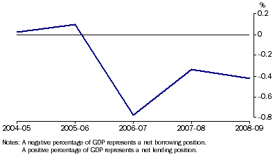 Graph: Total public sector, net lending borrowing as a percentage of GDP from table 1.7.