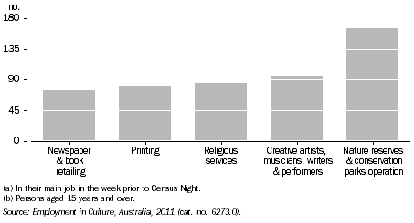 Graph: ABORIGINAL AND TORRES STRAIT ISLANDER PEOPLES EMPLOYED IN SELECTED CULTURAL INDUSTRIES(a)(b), NSW, 2011 