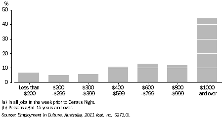 Graph: EMPLOYMENT IN CULTURAL INDUSTRIES BY INCOME(a)(b), NSW, 2011