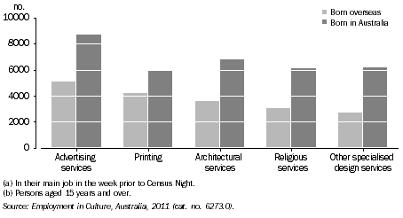 Graph: PERSONS EMPLOYED IN SELECTED CULTURAL INDUSTRIES(a)(b), By birthplace, NSW, 2011