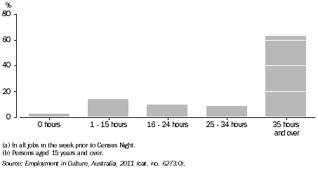 Graph: EMPLOYMENT IN CULTURAL INDUSTRIES BY HOURS WORKED(a)(b), NSW, 2011