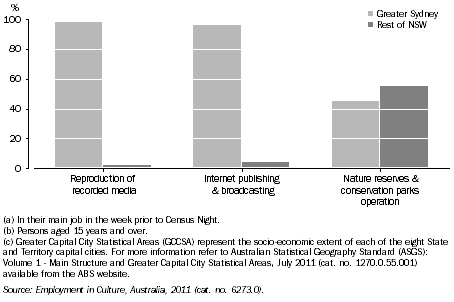 Graph: PERSONS EMPLOYED IN SELECTED CULTURAL INDUSTRIES(a)(b)(c), By usual place of residence, NSW, 2011