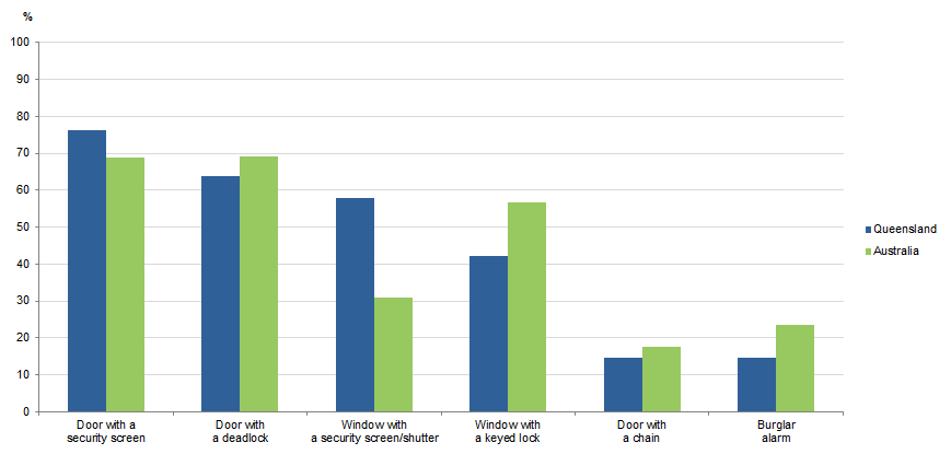 Graph Image for TOTAL HOUSEHOLDS, selected security measure(s) installed, Queensland and Australia, 2017–18