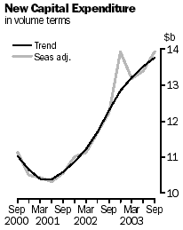 Graph - New Capital Expenditure in Volume Terms