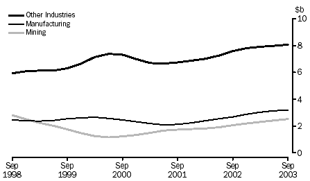 Graph - Trend Estimates by Industry