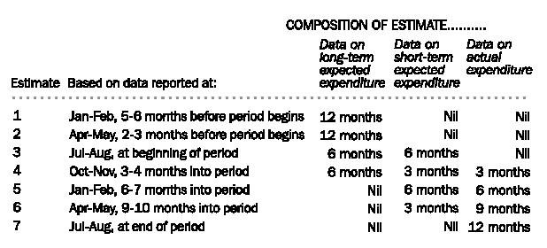 Table: Financial years at current prices