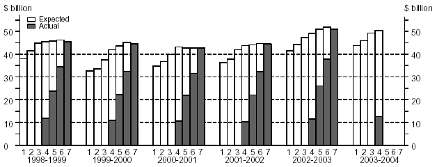 Graph - Fin Year esimates, Total