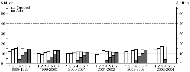 Graph - Fin Year Estimates, Building