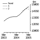 Graph: What If Total