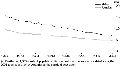 Graph: 2.3 Standardised death rates(a), Australia