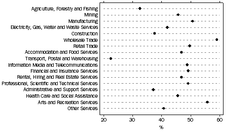 Graph: Proportion of businesses that were innovation-active, by industry, 2009-10