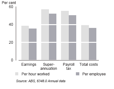 Figure 2 - Cost per hour worked and average cost per employee.