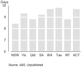 Figure 6 - Number of public holidays per permanent employee for the private sector, by State, 1991-92.